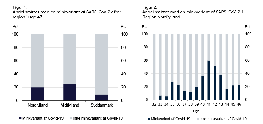 Fig 1. Andel smittet med en minkvariant af SARS-CoV-2 efter region i uge 47 og fig. 2 Andel smittet med en minkvariant af SARS-CoV-2  i Region Nordjylland