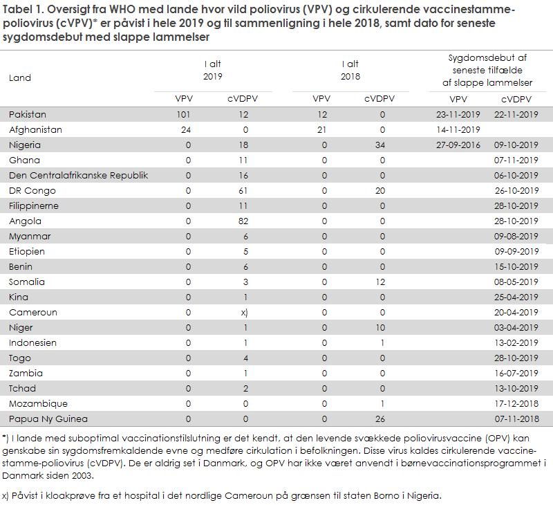 Tabel 1. Oversigt fra WHO med lande hvor vild poliovirus (VPV) og cirkulerende vaccinestamme-poliovirus (cVPV)* er påvist i hele 2019 og til sammenligning i hele 2018, samt dato for seneste sygdomsdebut med slappe lammelser