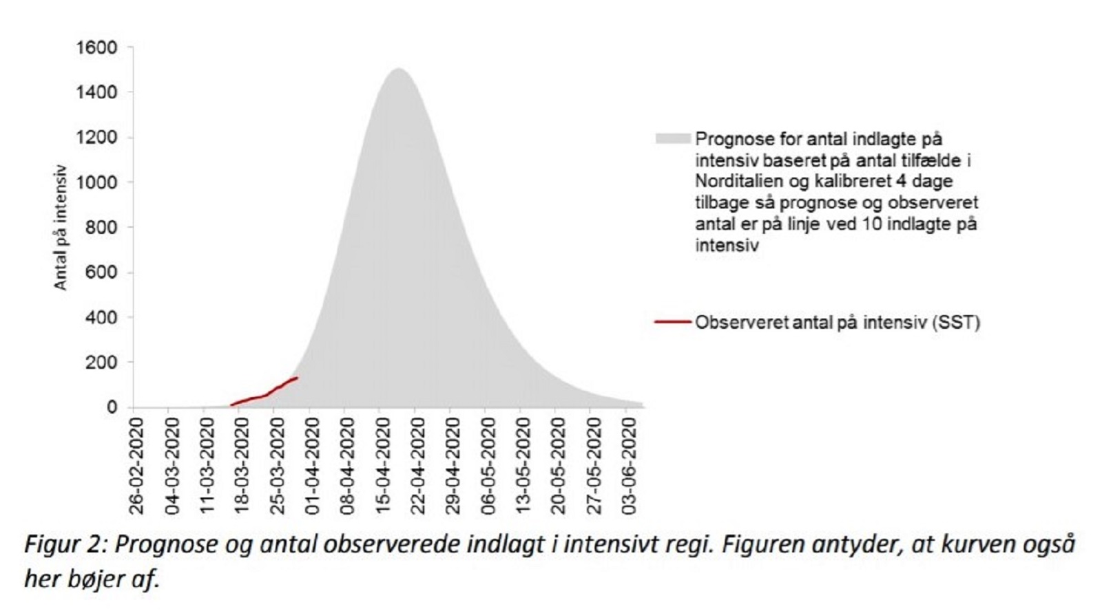 Billede af kurve fra corona-prognosen 01