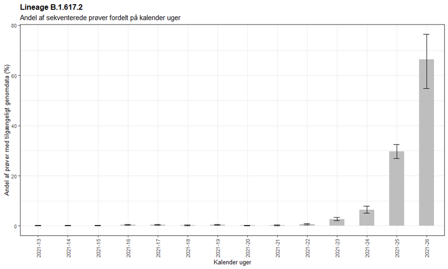 Figur 2. Andel Deltavarianttilfælde ud af helgenomseksekventerede prøver i Danmark (data for 26 er ikke komplet endnu)