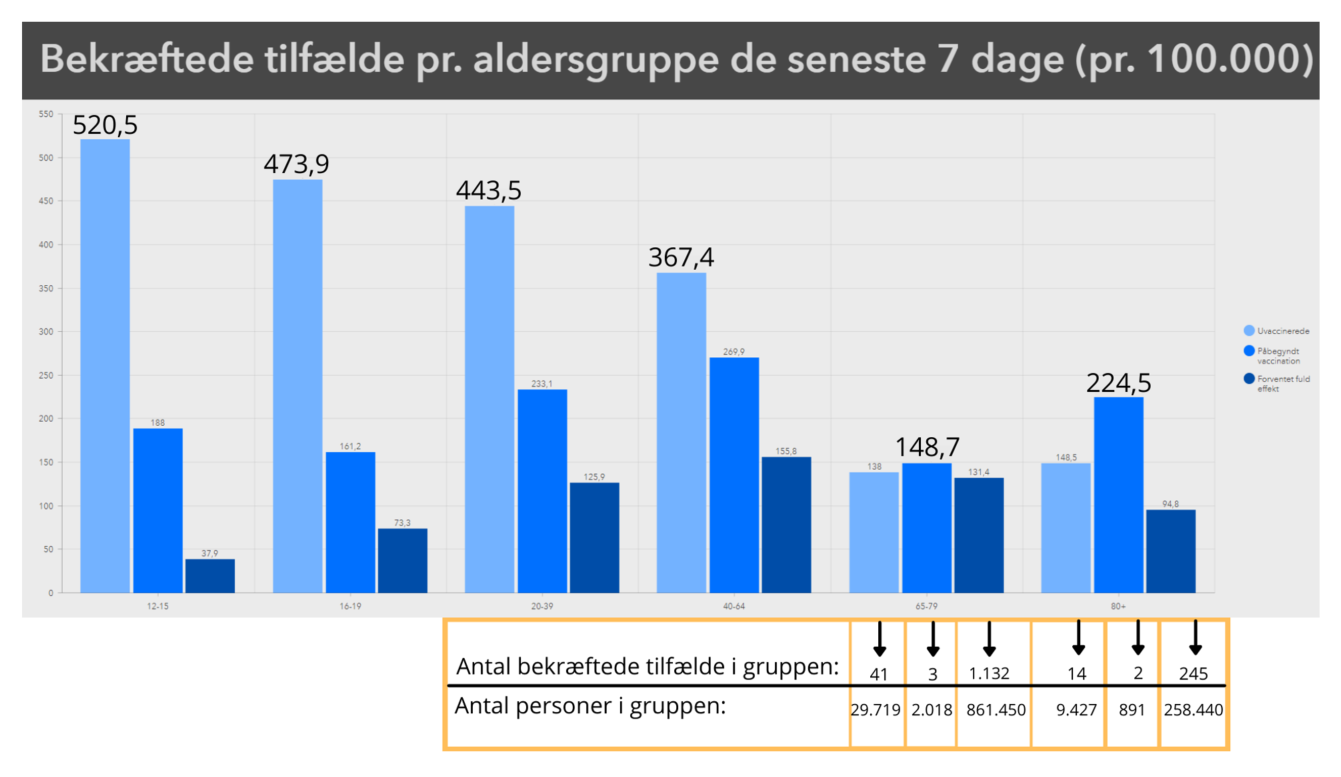 Er Der Flest Vaccinerede Eller Uvaccinerede Blandt Dem, Der Får SARS ...