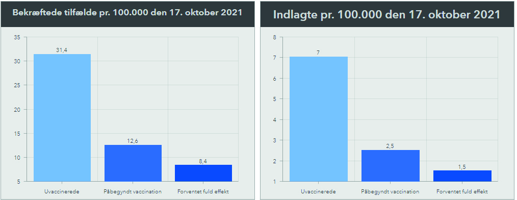 Statens Serum Institut Lancerer Et Nyt Dashboard Om Gennembrudsinfektioner