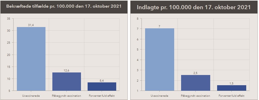 Bekræftede tilfælde og indlæggelser med covid-19 pr. 100.000 personer.