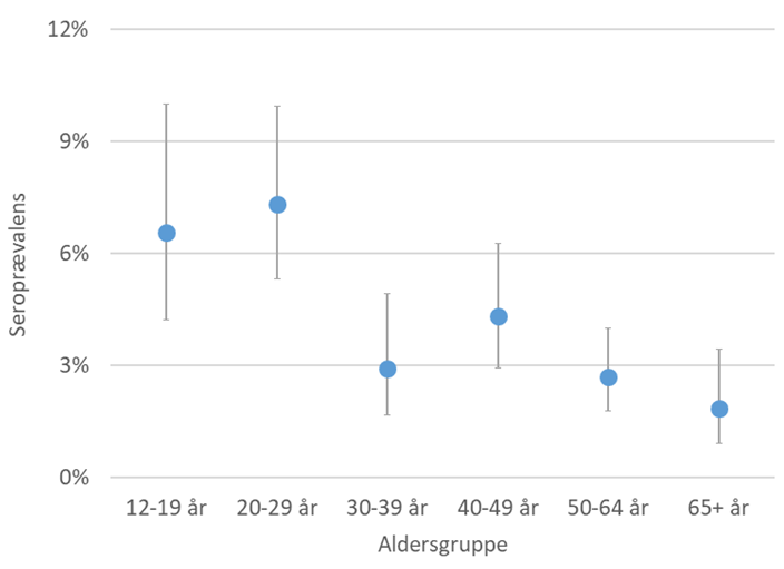 Nye Resultater Fra Undersogelse Om Antallet Af Tidligere Smittede Med Covid 19 I Danmark