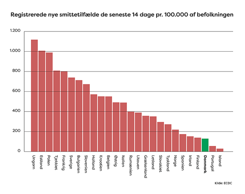 Figur over registrerede smittetilfælde