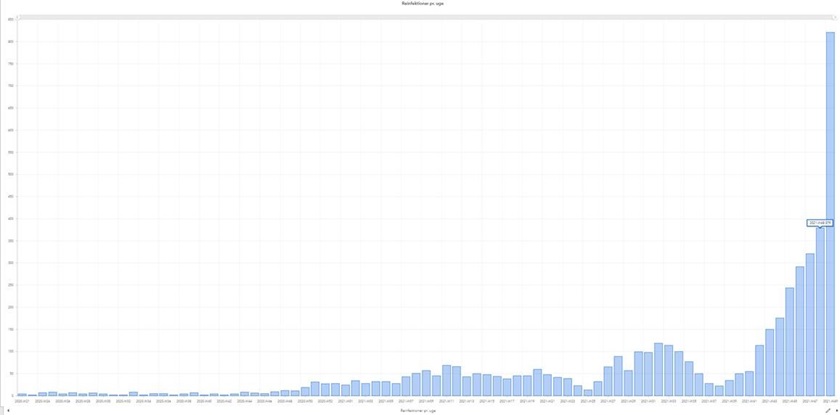 Figur over reinfektioner 01