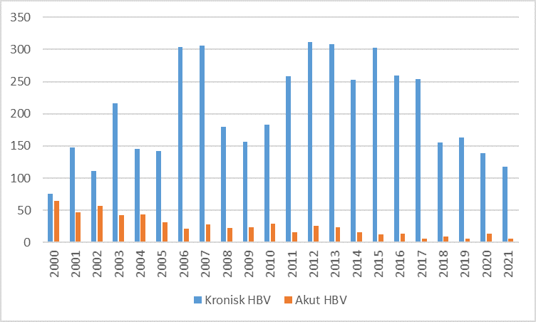 Graf over kronisk og akut hepatitis B-tilfælde