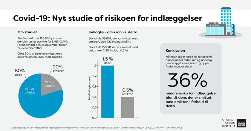 Grafik med information om studiet der bl.a. viser at risikoen for at blive indlagt med omikron er 36% lavere end med delta