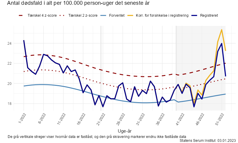 Antal dødsfald i alt per 100.000 personer