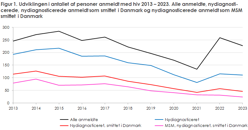 EPI-NYT 2024 uge 48 figur 1