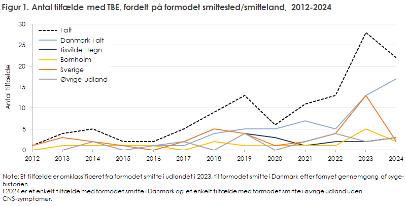 EPI-NYT 2025 uge 10-11 figur 1