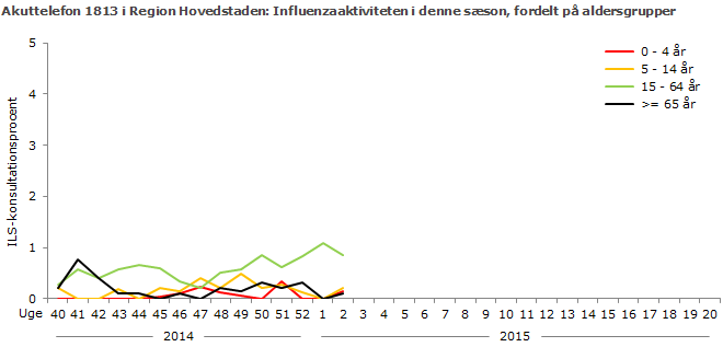 Akuttelefon 1813 i Region Hovedstaden: Influenzaaktiviteten i denne sæson, fordelt på aldersgrupper