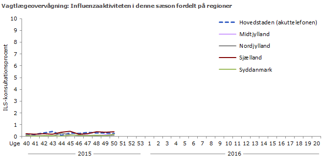 Vagtlægeovervågning: Influenzaaktiviteten i denne sæson fordelt på regioner