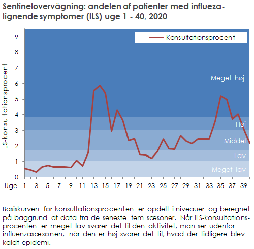 Sentinelovervågning: andelen af patienter med influezalignende symptomer (ILS) uge 1 - 40, 2020