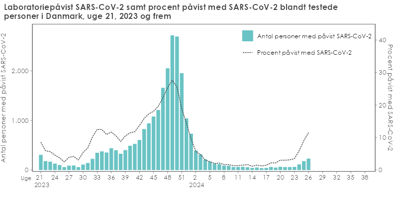 2024-07-03 Figur Antal personer med påvist SARS-CoV-2