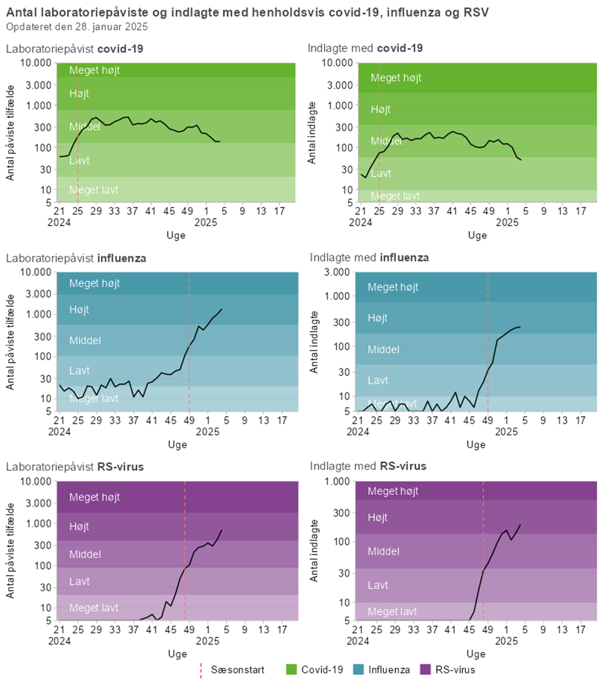 Figur 1  Antal laboratoriepåvist og indlagte med henholdsvis covid-19 influenza og RSV