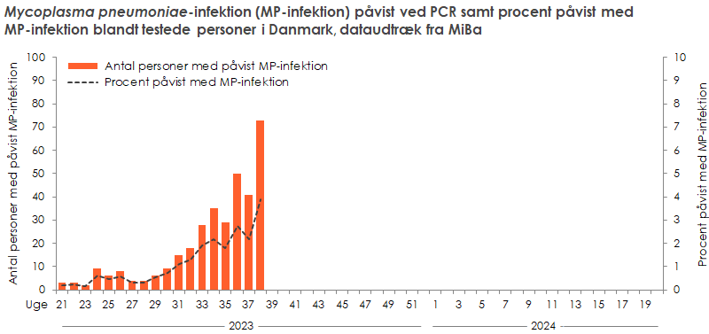 Figur_mycoplasma_2023_2024