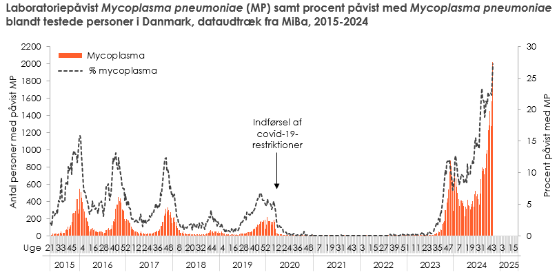 Laboratoriepvist Mycoplasma pnemoniae_Uge45