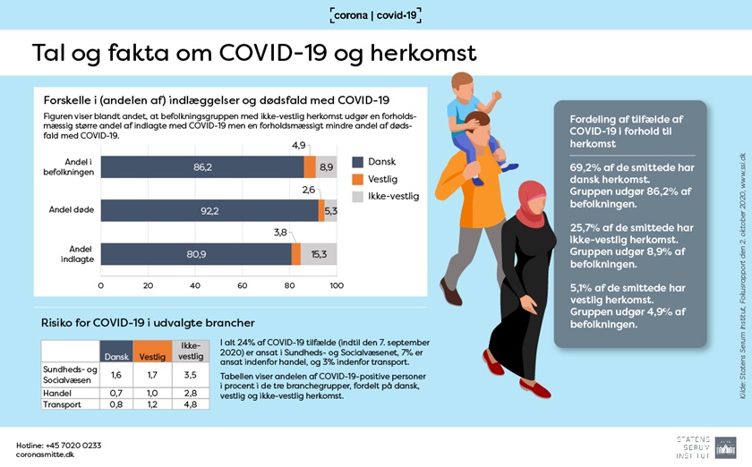 Infografik: Tal og fakta om COVID-19 og herkomst