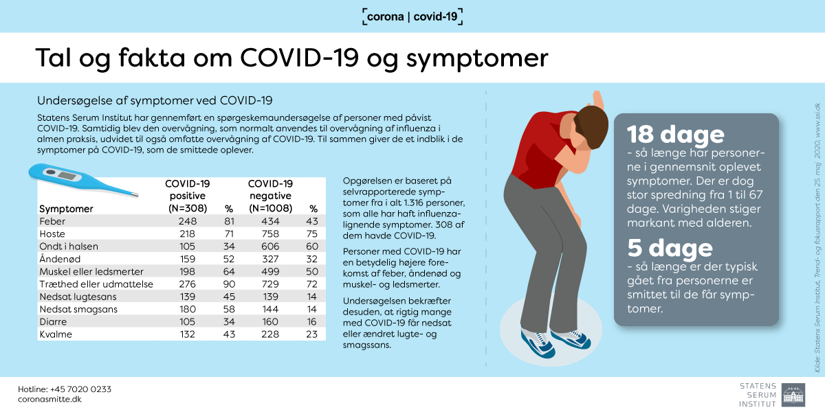 COVID-19 giver lange sygdomsforløb - særligt ældre