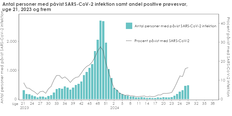 Laboratoriepåvist SARS-CoV-2 samt procent påvist med SARS-CoV-2 bladt testede personer i Danmark, uge 21, 2023 og frem
