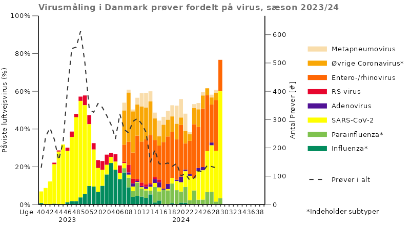 Virusmåling i Danmark, prøver fordelt på virus