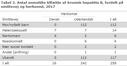 Hepatitis B, Akut Og Kronisk - Opgørelse Over Sygdomsforekomst 2017