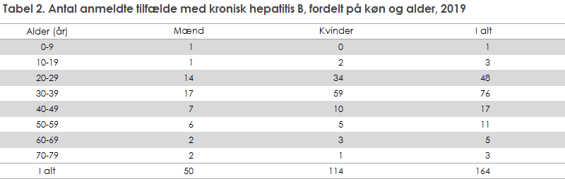 Hepatitis B, Akut Og Kronisk - Opgørelse Over Sygdomsforekomst 2019