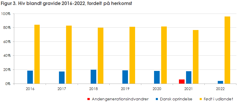 Gravidscreening 2022