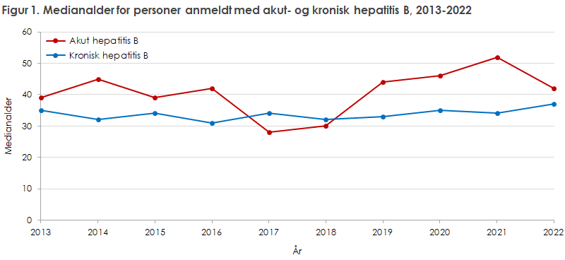 Hepatitis B Akut Og Kronisk - Opgørelse Over Sygdomsforekomst 2022