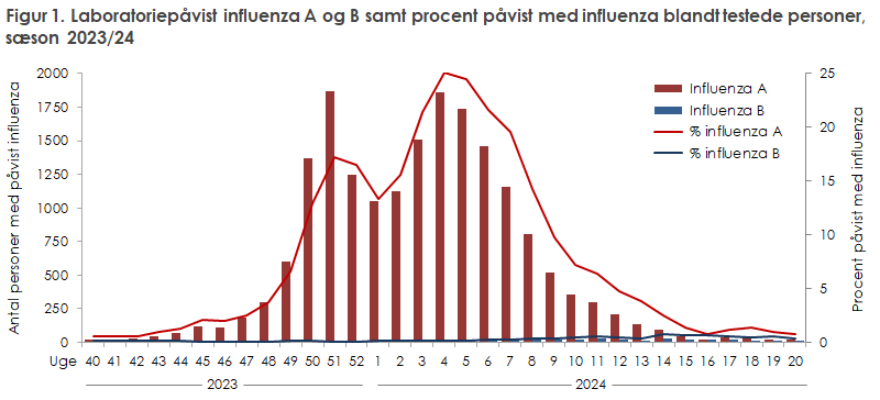Figur 1. Laboratoriepåvist influenza A og B samt procent påvist med influenza blandt testede personer, sæson 2023/24