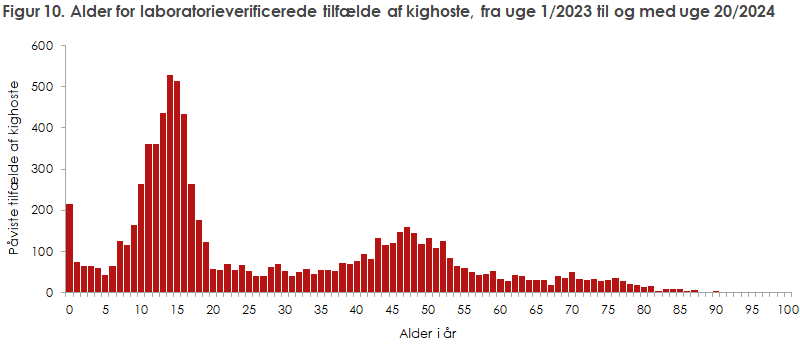 Figur 10. Alder for laboratorieverificerede tilfælde af kighoste, fra uge 1/2023 til og med uge 20/2024