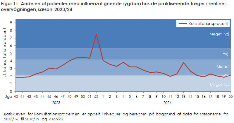 Figur 11. Andelen af patienter med influenzalignende sygdom hos de praktiserende læger i sentinel-overvågningen, sæson 2023/24