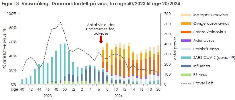 Figur 13. Virusmåling i Danmark fordelt på virus, fra uge 40/2023 til uge 20/2024