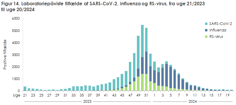Figur 14. Laboratoriepåviste tilfælde af SARS-CoV-2, influenza og RS-virus, fra uge 21/2023  til uge 20/2024