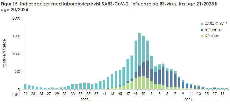 Figur 15. Indlæggelser med laboratoriepåvist SARS-CoV-2, influenza og RS-virus, fra uge 21/2023 til uge 20/2024