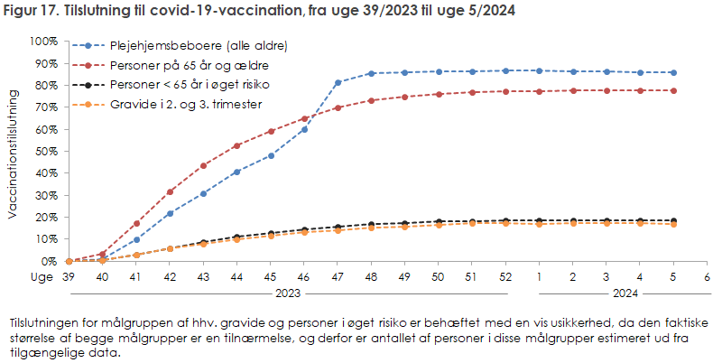 Figur 17. Tilslutning til covid-19-vaccination, fra uge 39/2023 til uge 5/2024