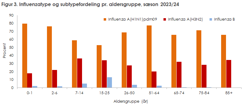 Figur 3. Influenzatype og subtypefordeling pr. aldersgruppe, sæson 2023/24