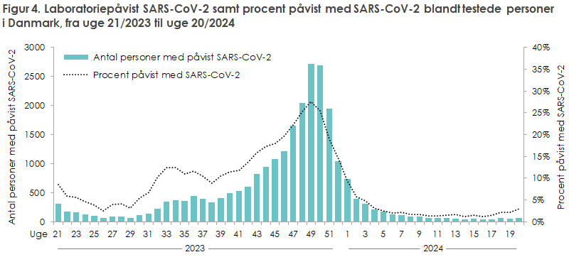 Figur 4. Laboratoriepåvist SARS-CoV-2 samt procent påvist med SARS-CoV-2 blandt testede personer  i Danmark, fra uge 21/2023 til uge 20/2024