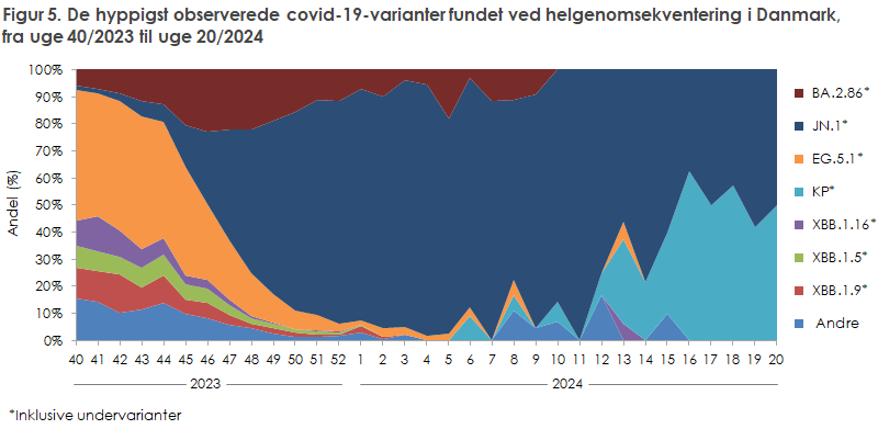 Figur 5. De hyppigst observerede covid-19-varianter fundet ved helgenomsekventering i Danmark,  fra uge 40/2023 til uge 20/2024