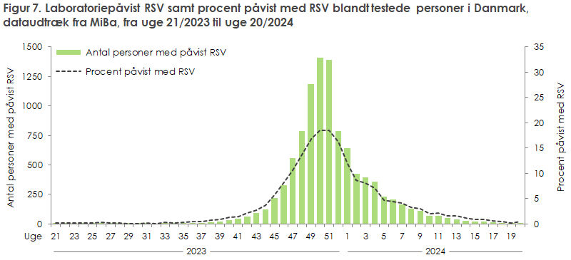 Figur 7. Laboratoriepåvist RSV samt procent påvist med RSV blandt testede personer i Danmark,  dataudtræk fra MiBa, fra uge 21/2023 til uge 20/2024