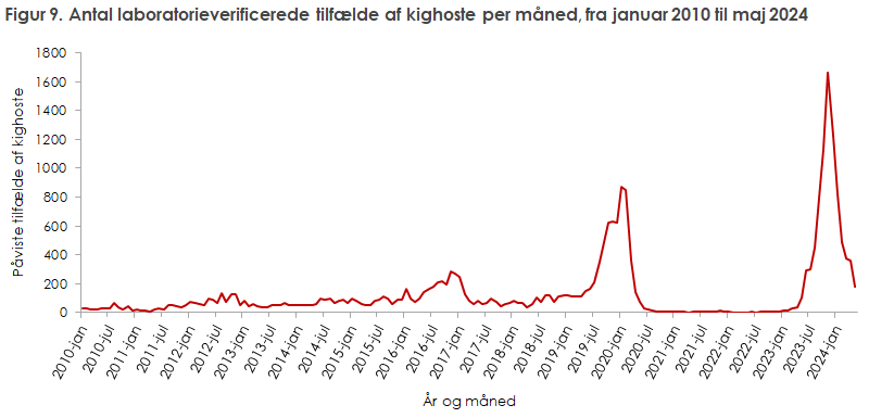 Figur 9. Antal laboratorieverificerede tilfælde af kighoste per måned, fra januar 2010 til maj 2024