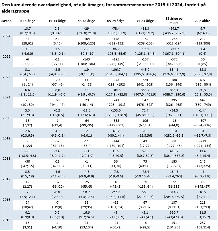 Den kumulerede overdødelighed, af alle årsager, for sommersæsonerne 2015 til 2024, fordelt på aldersgruppe