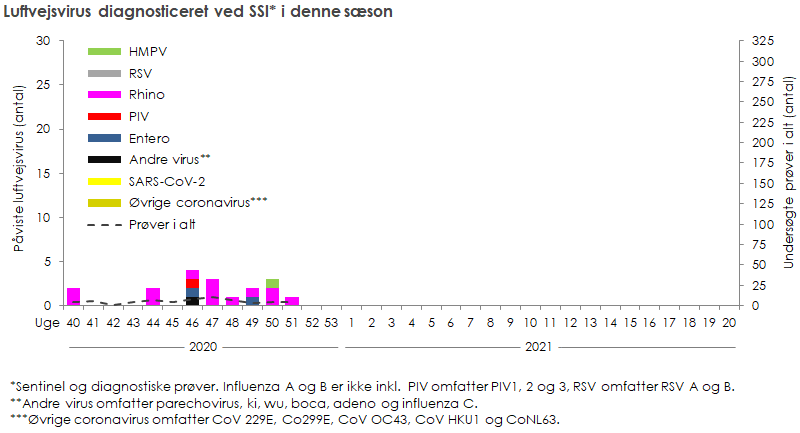 Luftvejsinfektioner Diagnosticeret Ved SSI