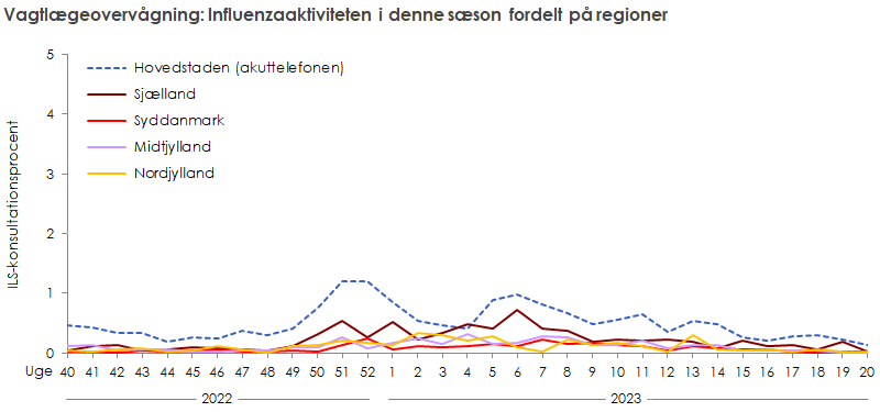 Influenza - Ugens Opgørelse