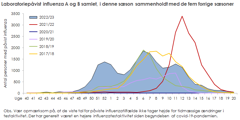 Influenza - Ugens Opgørelse