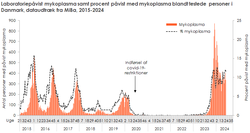 Laboratoriepåvist mykoplasma samt procent påvist med mykoplasma blandt testede personer i Danmark, dataudtræk fra MiBa, 2015 og frem