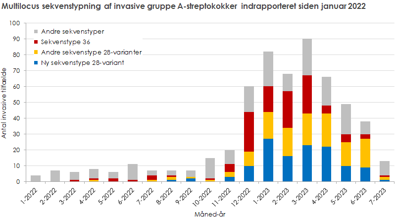 Multilocus-sekvenstypning af invasive gruppe A-streptokokker indrapporteret siden januar 2022