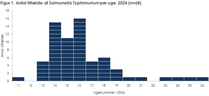 Figur 1. Antal tilfælde af Salmonella Typhimurium sekvenstype 19 per uge, 2024 (n=68)