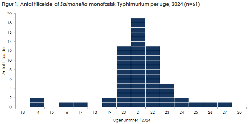 Figur 1. Antal tilfælde af Salmonella monofasisk Typhimurium sekvenstype 34 per uge, 2024 (n=61)